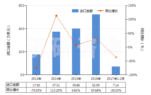 2013-2017年2月中國(guó)食品級(jí)的正磷酸氫鈣(磷酸二鈣)(HS28352520)進(jìn)口總額及增速統(tǒng)計(jì)